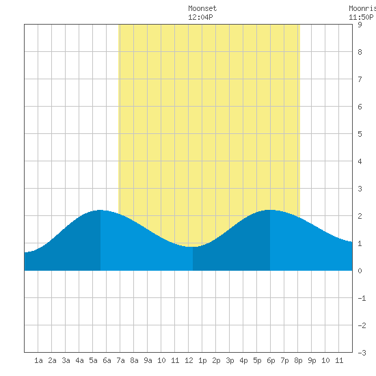 Estero River tide chart for Sunday, August 6, 2023