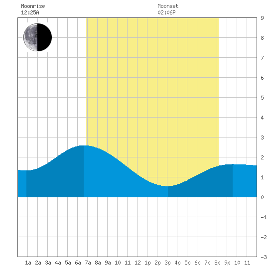 Estero River tide chart for Tuesday, August 8, 2023