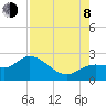 Estero River tide chart for Tuesday, August 8, 2023