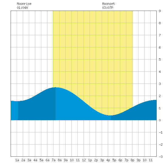 Estero River tide chart for Wednesday, August 9, 2023
