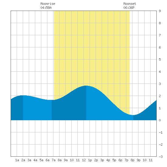 Estero River tide chart for Tuesday, September 12, 2023