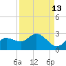 Estero River tide chart for Wednesday, September 13, 2023