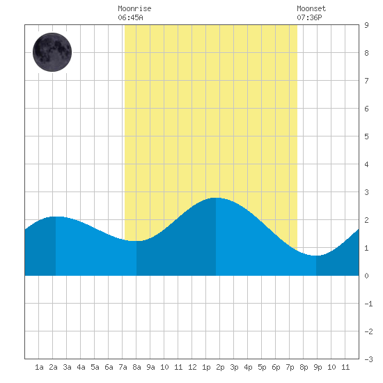 Estero River tide chart for Thursday, September 14, 2023