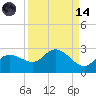 Estero River tide chart for Thursday, September 14, 2023
