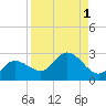 Estero River tide chart for Friday, September 1, 2023