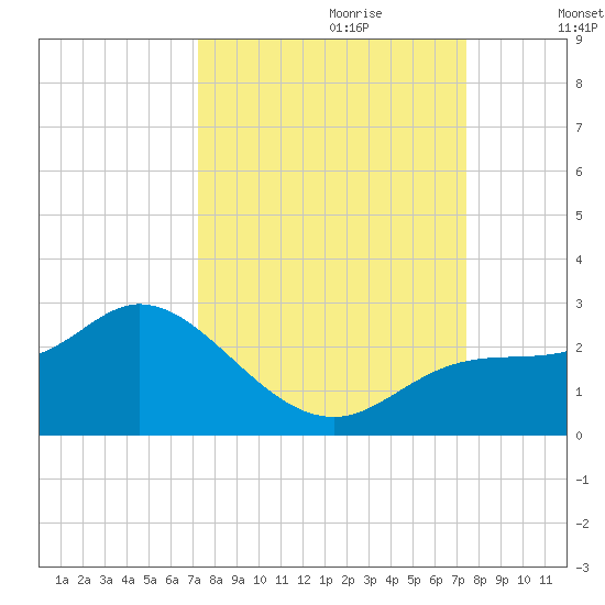 Estero River tide chart for Thursday, September 21, 2023
