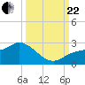 Estero River tide chart for Friday, September 22, 2023
