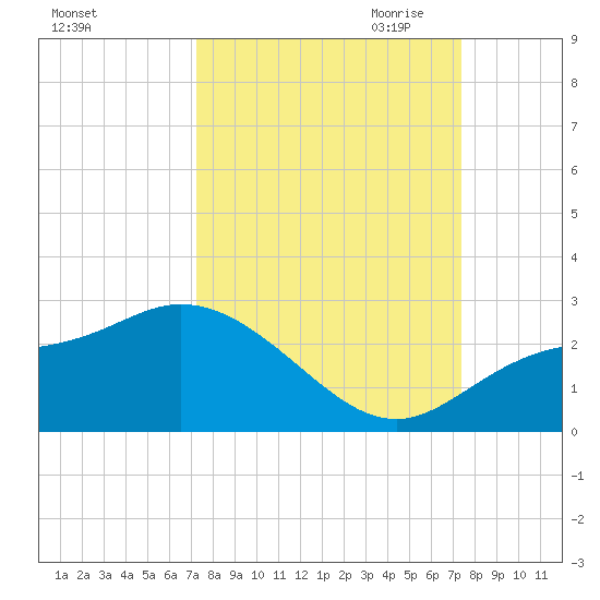 Estero River tide chart for Saturday, September 23, 2023
