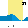 Estero River tide chart for Monday, September 25, 2023