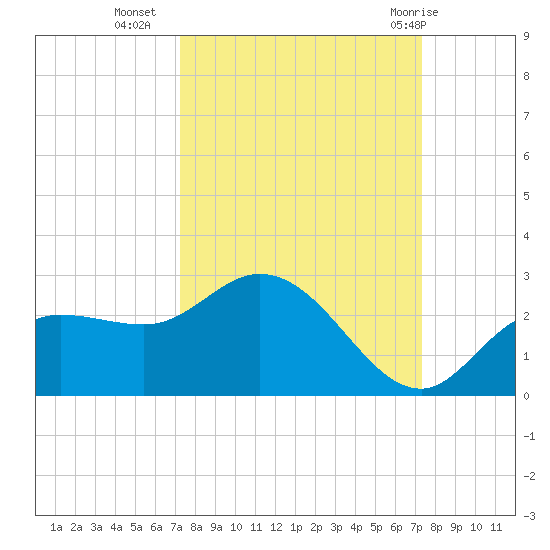 Estero River tide chart for Tuesday, September 26, 2023
