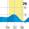 Estero River tide chart for Tuesday, September 26, 2023