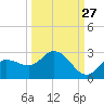 Estero River tide chart for Wednesday, September 27, 2023