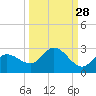 Estero River tide chart for Thursday, September 28, 2023