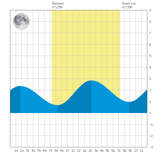 Estero River tide chart for Friday, September 29, 2023
