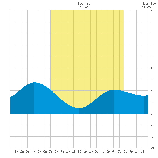 Estero River tide chart for Monday, September 4, 2023