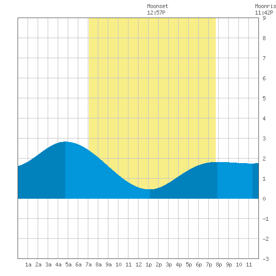 Estero River tide chart for Tuesday, September 5, 2023
