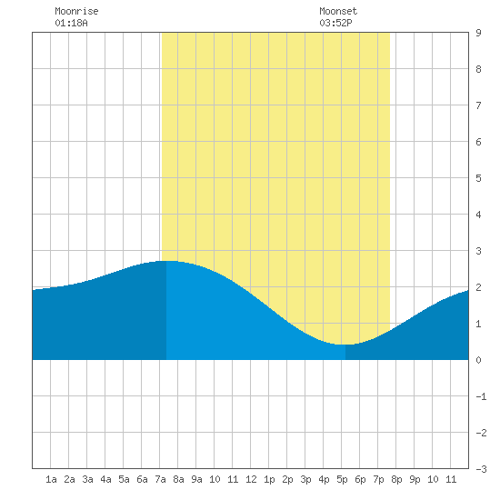Estero River tide chart for Friday, September 8, 2023