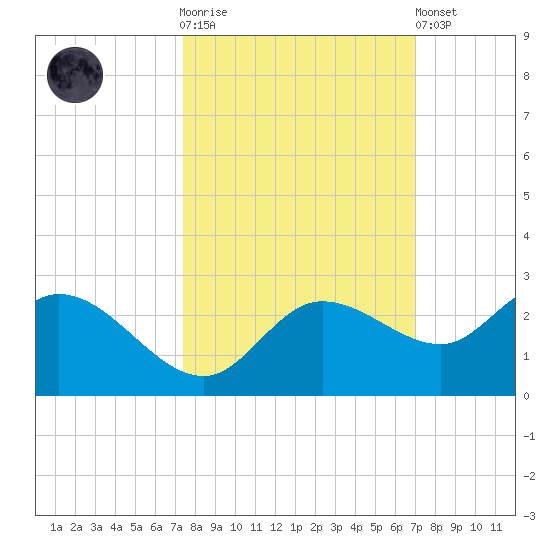 Estero River tide chart for Saturday, October 14, 2023