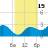 Estero River tide chart for Sunday, October 15, 2023