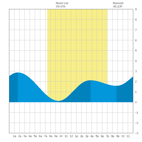 Estero River tide chart for Monday, October 16, 2023