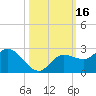 Estero River tide chart for Monday, October 16, 2023