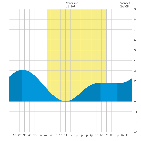 Estero River tide chart for Wednesday, October 18, 2023