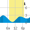 Estero River tide chart for Sunday, October 1, 2023