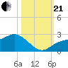 Estero River tide chart for Saturday, October 21, 2023
