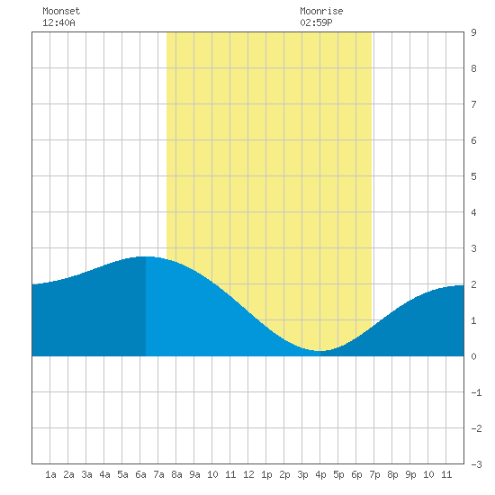Estero River tide chart for Sunday, October 22, 2023