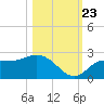 Estero River tide chart for Monday, October 23, 2023