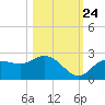 Estero River tide chart for Tuesday, October 24, 2023