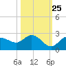 Estero River tide chart for Wednesday, October 25, 2023