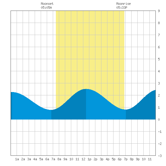 Estero River tide chart for Thursday, October 26, 2023