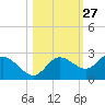 Estero River tide chart for Friday, October 27, 2023