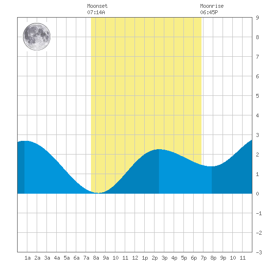 Estero River tide chart for Saturday, October 28, 2023