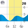 Estero River tide chart for Saturday, October 28, 2023