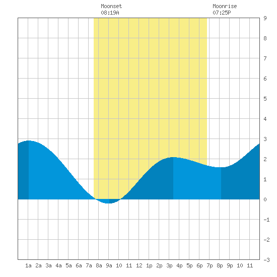 Estero River tide chart for Sunday, October 29, 2023