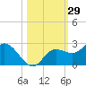 Estero River tide chart for Sunday, October 29, 2023