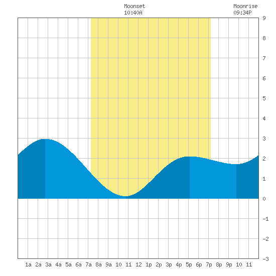 Estero River tide chart for Monday, October 2, 2023