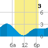 Estero River tide chart for Tuesday, October 3, 2023
