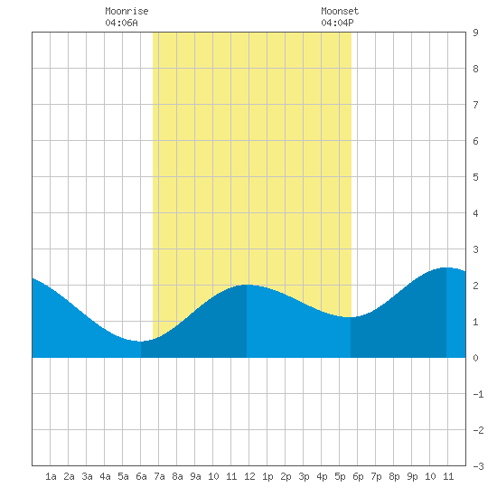 Estero River tide chart for Friday, November 10, 2023