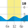 Estero River tide chart for Friday, November 10, 2023
