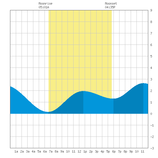 Estero River tide chart for Saturday, November 11, 2023