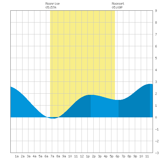 Estero River tide chart for Sunday, November 12, 2023
