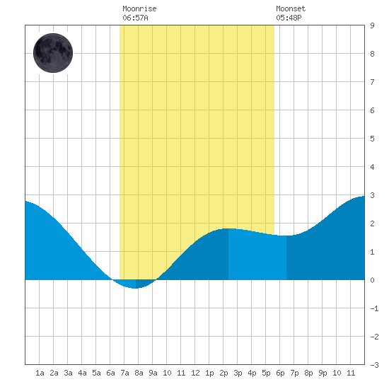 Estero River tide chart for Monday, November 13, 2023