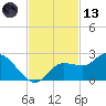 Estero River tide chart for Monday, November 13, 2023