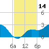 Estero River tide chart for Tuesday, November 14, 2023