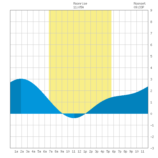Estero River tide chart for Friday, November 17, 2023