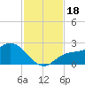 Estero River tide chart for Saturday, November 18, 2023