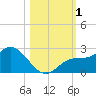 Estero River tide chart for Wednesday, November 1, 2023
